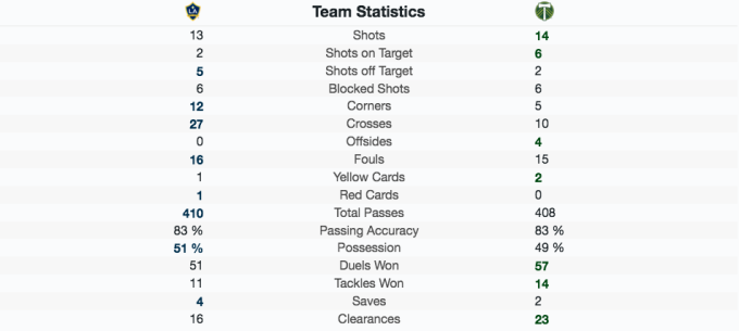 Timbers Box Score LA Galaxy