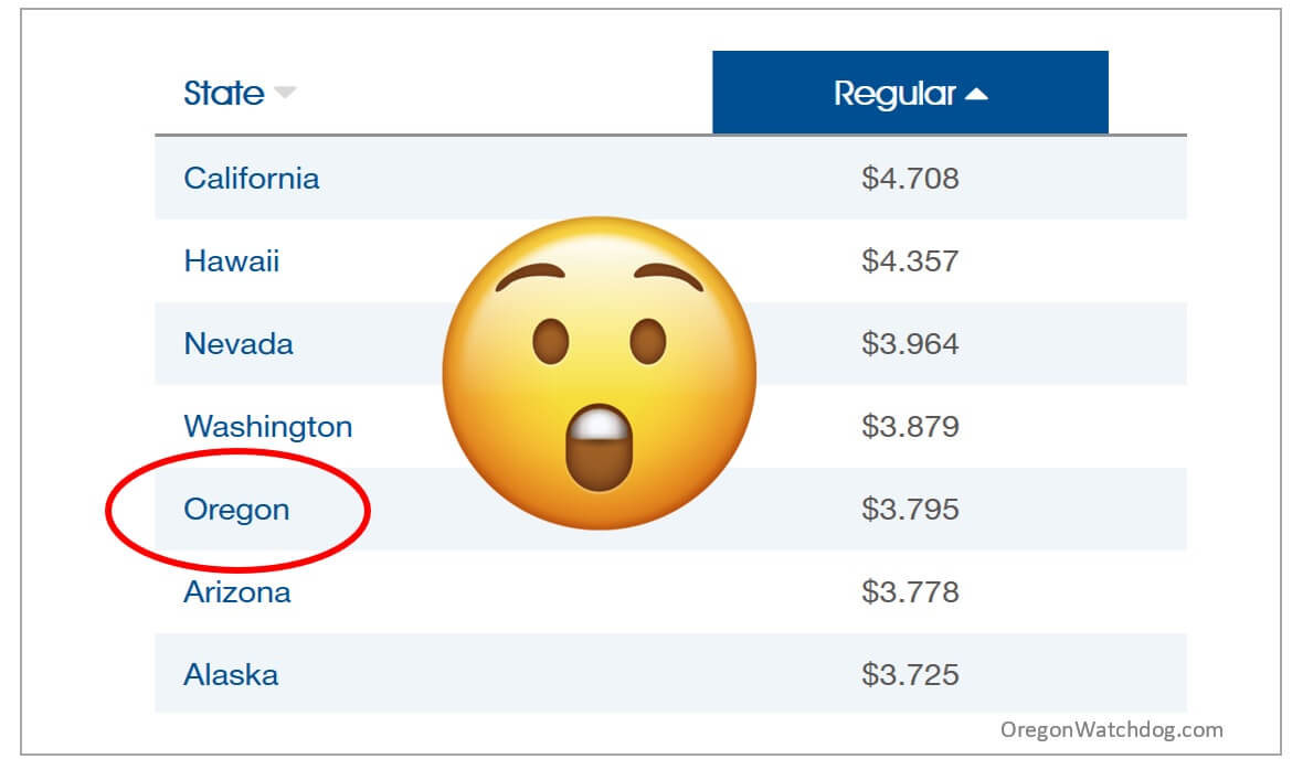 Oregon's Gas Prices Now 5th Highest In Nation At 3.79 Per Gallon