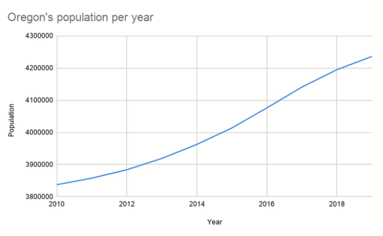 Oregon Sees Sharp Decline In Population For First Time Since 1983   Oregons Population Per Year 